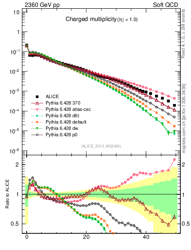 Plot of nch in 2360 GeV pp collisions