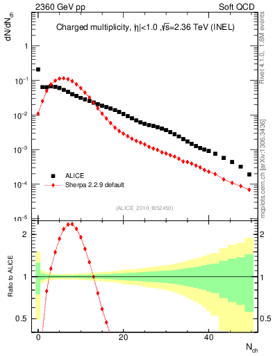 Plot of nch in 2360 GeV pp collisions