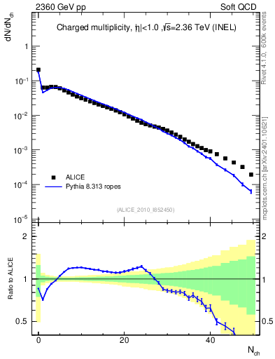 Plot of nch in 2360 GeV pp collisions