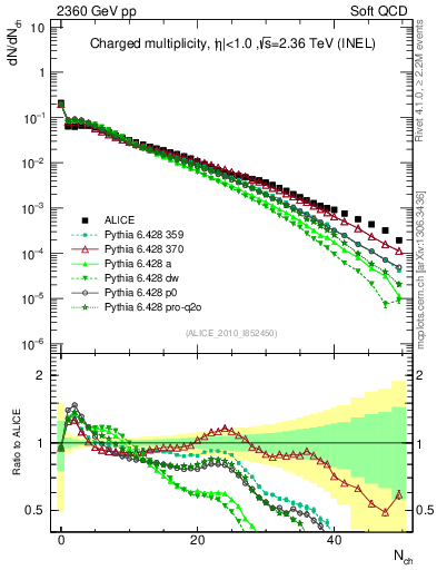 Plot of nch in 2360 GeV pp collisions