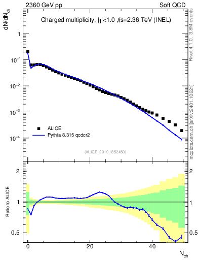 Plot of nch in 2360 GeV pp collisions