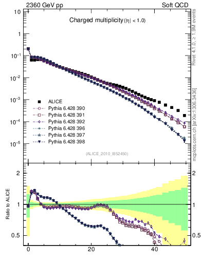 Plot of nch in 2360 GeV pp collisions