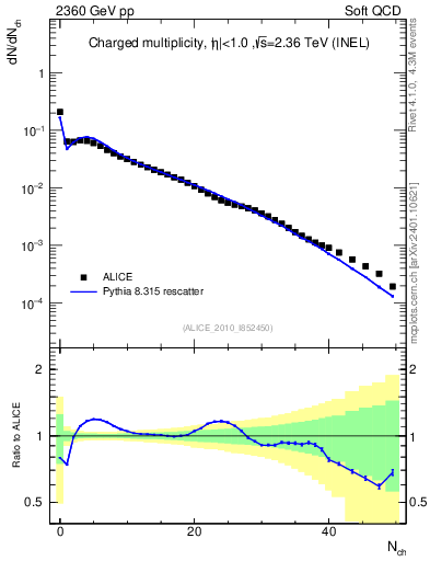 Plot of nch in 2360 GeV pp collisions
