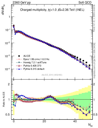 Plot of nch in 2360 GeV pp collisions