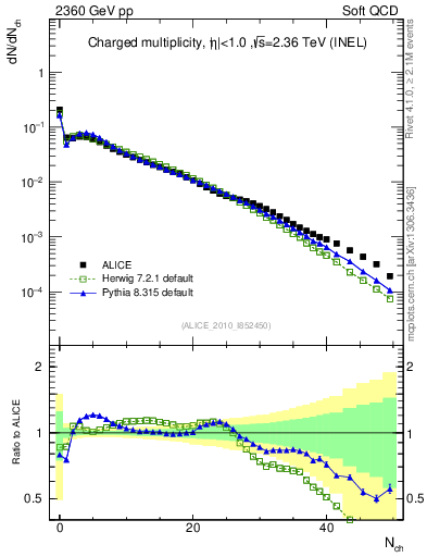 Plot of nch in 2360 GeV pp collisions