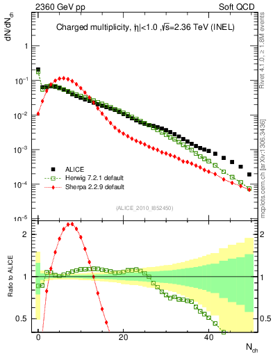 Plot of nch in 2360 GeV pp collisions