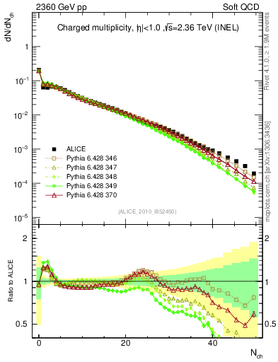 Plot of nch in 2360 GeV pp collisions