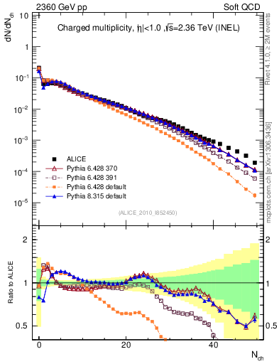 Plot of nch in 2360 GeV pp collisions