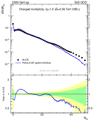 Plot of nch in 2360 GeV pp collisions
