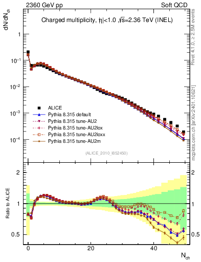Plot of nch in 2360 GeV pp collisions