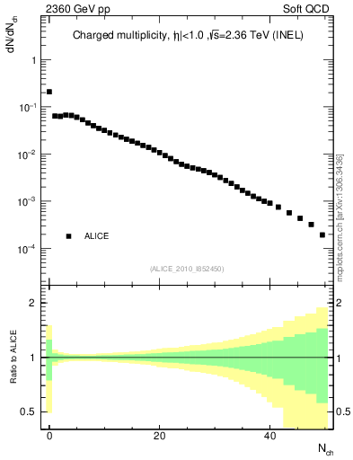 Plot of nch in 2360 GeV pp collisions