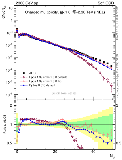 Plot of nch in 2360 GeV pp collisions