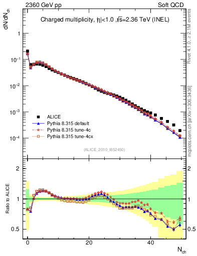 Plot of nch in 2360 GeV pp collisions