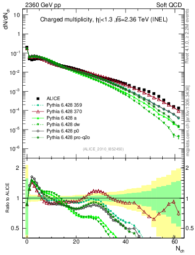 Plot of nch in 2360 GeV pp collisions
