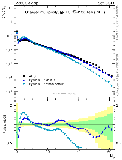 Plot of nch in 2360 GeV pp collisions