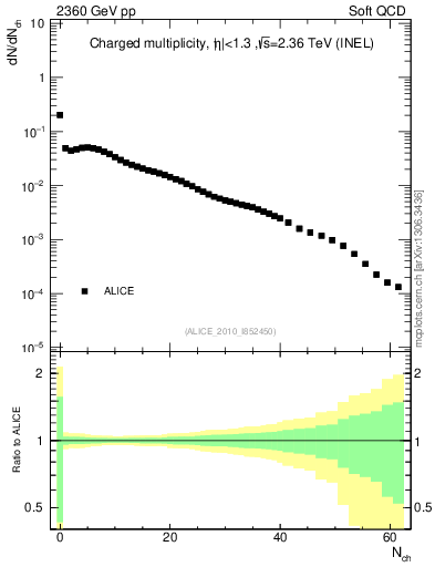 Plot of nch in 2360 GeV pp collisions