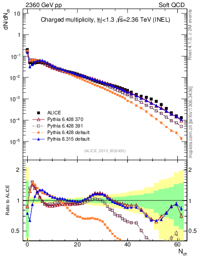 Plot of nch in 2360 GeV pp collisions