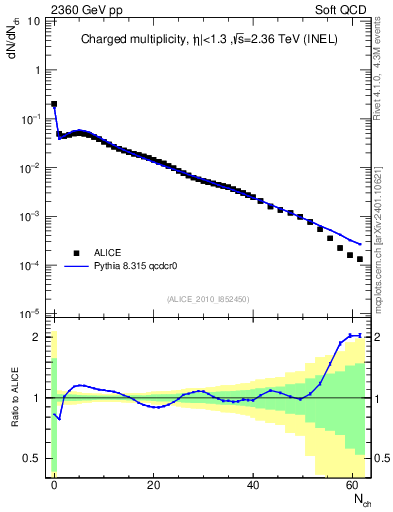 Plot of nch in 2360 GeV pp collisions