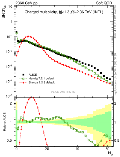 Plot of nch in 2360 GeV pp collisions