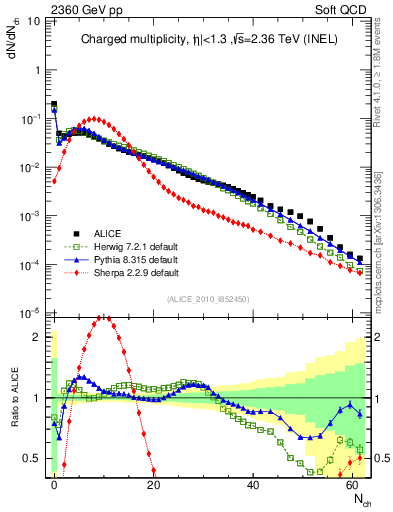 Plot of nch in 2360 GeV pp collisions