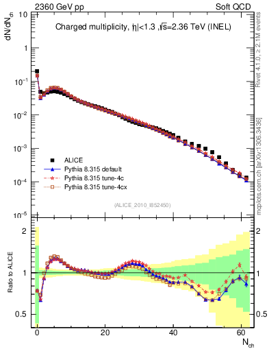 Plot of nch in 2360 GeV pp collisions