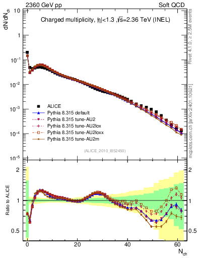 Plot of nch in 2360 GeV pp collisions