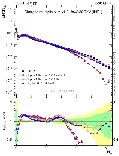 Plot of nch in 2360 GeV pp collisions