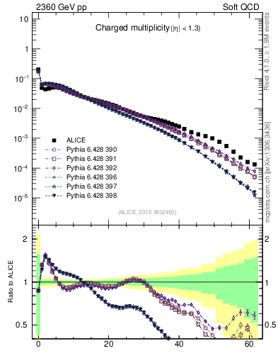 Plot of nch in 2360 GeV pp collisions