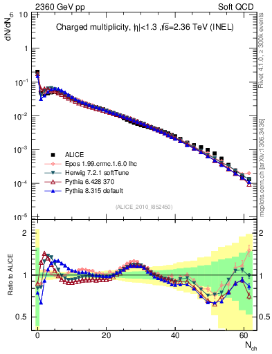 Plot of nch in 2360 GeV pp collisions