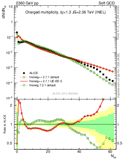 Plot of nch in 2360 GeV pp collisions