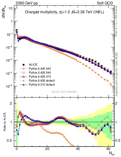 Plot of nch in 2360 GeV pp collisions