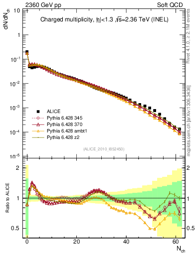 Plot of nch in 2360 GeV pp collisions