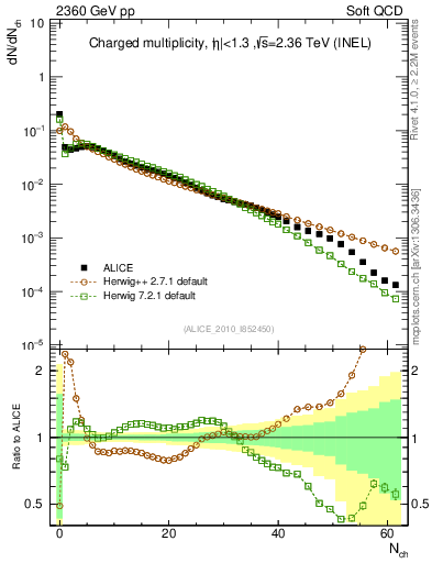 Plot of nch in 2360 GeV pp collisions
