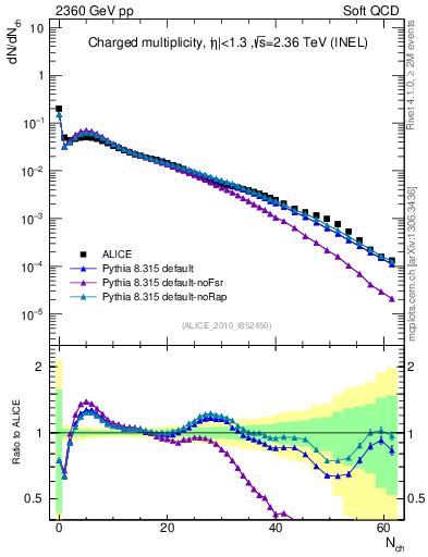 Plot of nch in 2360 GeV pp collisions