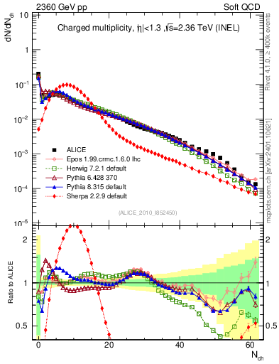 Plot of nch in 2360 GeV pp collisions
