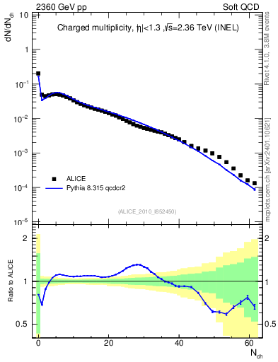 Plot of nch in 2360 GeV pp collisions