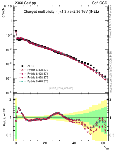 Plot of nch in 2360 GeV pp collisions