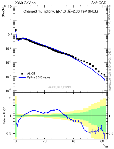 Plot of nch in 2360 GeV pp collisions