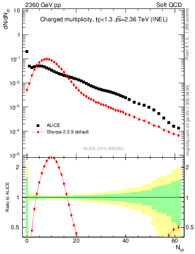 Plot of nch in 2360 GeV pp collisions
