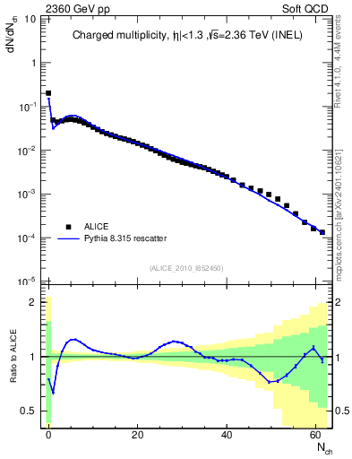Plot of nch in 2360 GeV pp collisions