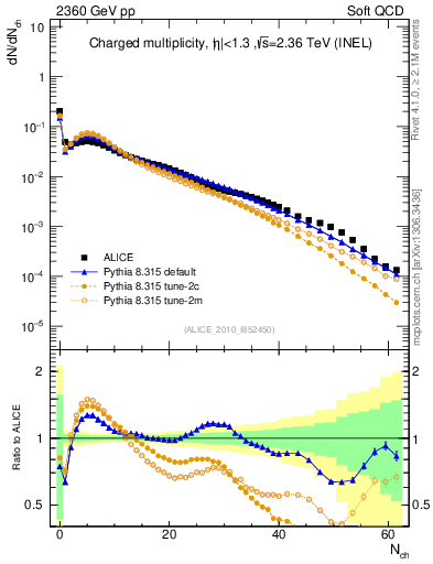 Plot of nch in 2360 GeV pp collisions