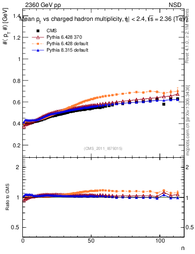 Plot of avgpt-vs-nch in 2360 GeV pp collisions
