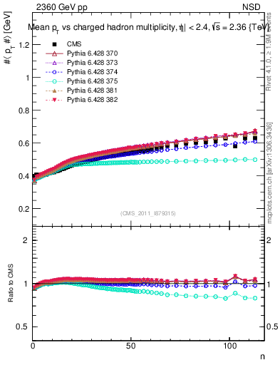 Plot of avgpt-vs-nch in 2360 GeV pp collisions