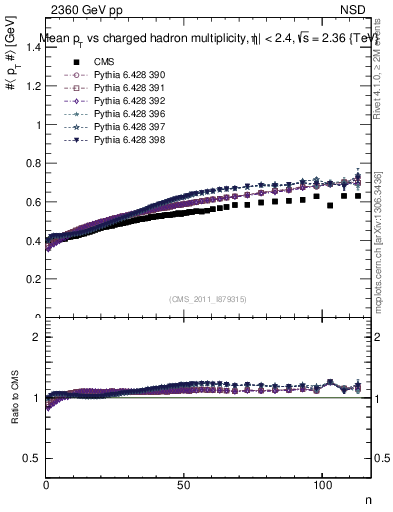 Plot of avgpt-vs-nch in 2360 GeV pp collisions