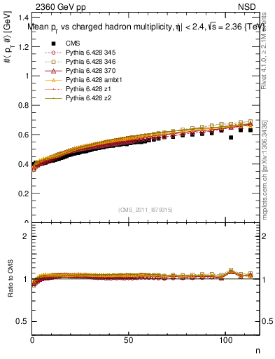 Plot of avgpt-vs-nch in 2360 GeV pp collisions