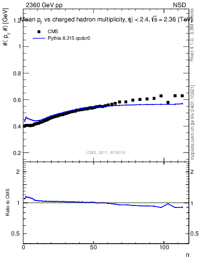Plot of avgpt-vs-nch in 2360 GeV pp collisions