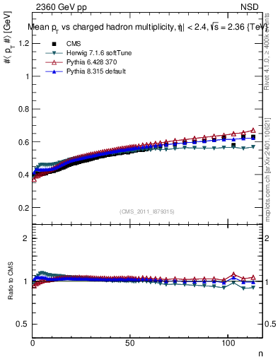 Plot of avgpt-vs-nch in 2360 GeV pp collisions