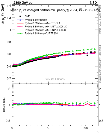 Plot of avgpt-vs-nch in 2360 GeV pp collisions