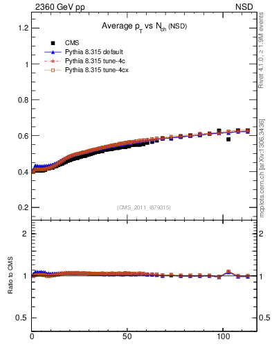 Plot of avgpt-vs-nch in 2360 GeV pp collisions