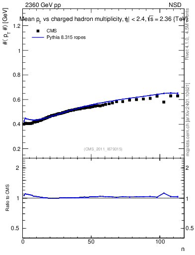 Plot of avgpt-vs-nch in 2360 GeV pp collisions